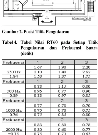 Tabel 4. Tabel Nilai RT60 pada Setiap Titik  Pengukuran dan Frekuensi Suara  (detik) 
