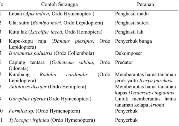 Tabel 1. Beberapa contoh serangga yang menguntungkan bagi mahluk  hidup. 