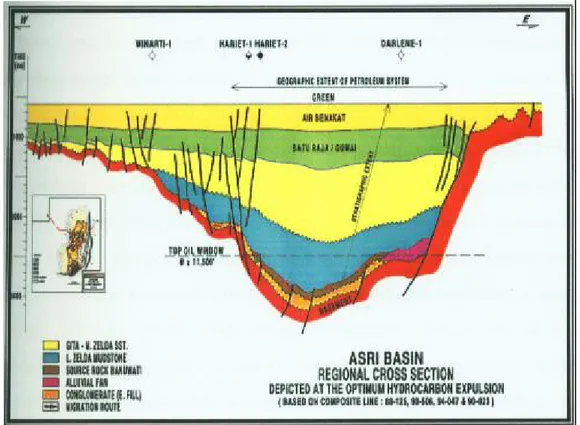 Gambar 2.7 Petroleum System Cekungan Asri 