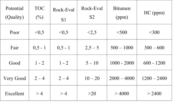 Tabel III.4. Parameter sederhana yang digunakan untuk menentukan potensi  hidrokarbon dari batuan induk yang belum matang (Peters dan Cassa, 1994)