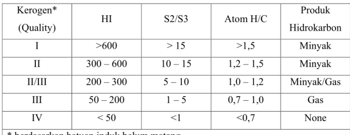 Tabel III.3 Tipe kerogen yang dapat menghasilkan bermacam produk hidrokarbon  pada puncak kematangannya (Peters dan Cassa, 1994)