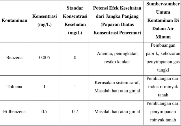 Tabel 2.2. Peraturan Air Minum Nasional untuk Senyawa Kimia Organik (BTEX) 