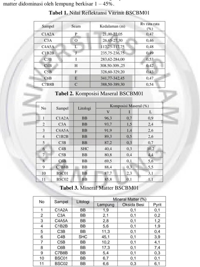 Tabel 1. Nilai Reflektansi Vitrinit BSCBM01 