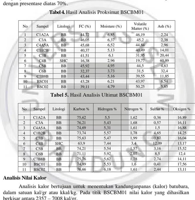 Tabel 4. Hasil Analisis Proksimat BSCBM01 