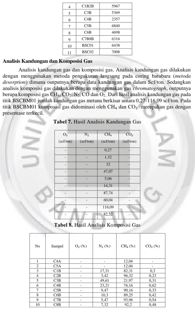 Tabel 7. Hasil Analisis Kandungan Gas 