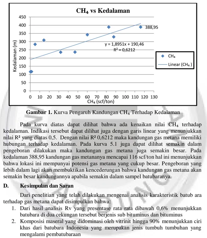 Gambar 1. Kurva Pengaruh Kandungan CH₄ Terhadap Kedalaman 