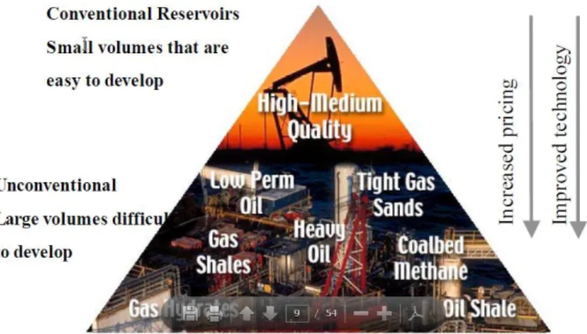 Gambar 3.1. Segitiga sumber daya minyak dan gas bumi (after  A. Holditch. 2006 dalam Setiawan T