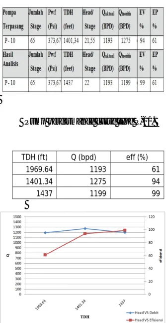 Tabel 1. Hasil Perhitungan Persentase    Efisiensi Volumetris (%EV) Sumur  104 Bekasap