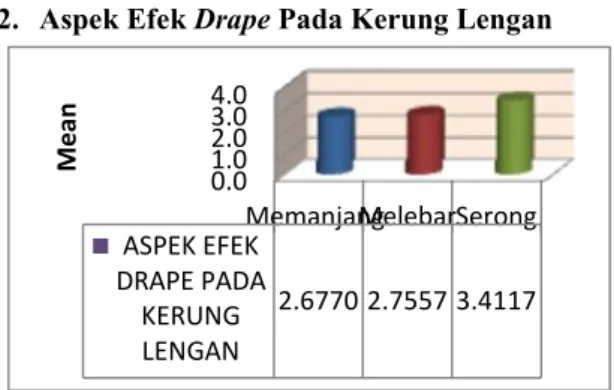 Gambar 4 diagram batang aspek bentuk drape Diagram  batang  diatas  menunjukkan  nilai mean yang diperoleh masing-masing 3 jenis arah serat kain pada aspek bentuk drape