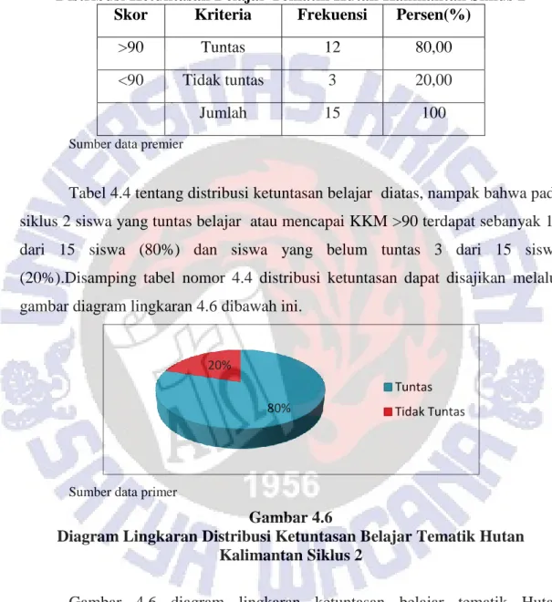 Tabel 4.4 tentang distribusi ketuntasan belajar  diatas, nampak bahwa pada  siklus 2 siswa yang tuntas belajar  atau mencapai KKM &gt;90 terdapat sebanyak 12  dari  15  siswa  (80%)  dan  siswa  yang  belum  tuntas  3  dari  15  siswa  (20%).Disamping  tab