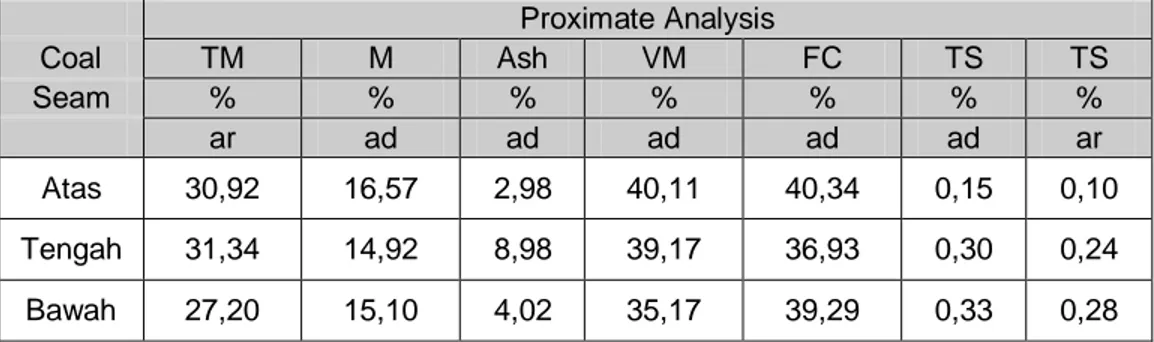 Tabel 2. Hasil rata-rata  analisis proksimat dari tiga lapisan batubara 