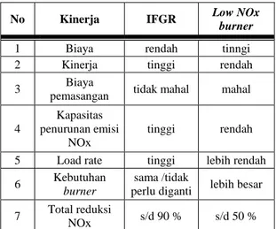 Tabel 2. Perbandingan kinerja IFGR  dengan Low NOx burner.  11) 