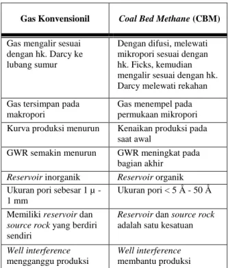 Tabel 1. Perbedaan Gas Konvensional  dengan Coal Bed Methane (CBM) 