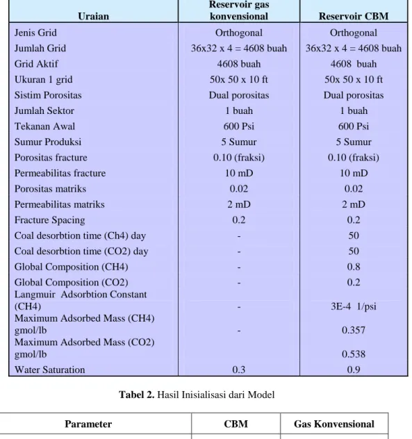 Tabel 1. Pemodelan Reservoir Gas Konvensional dan CBM 
