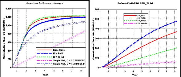 Gambar 6. Perbandingan Produksi Kumulatif  Gas  Skenario Base case, 2 ,3 dan 4 