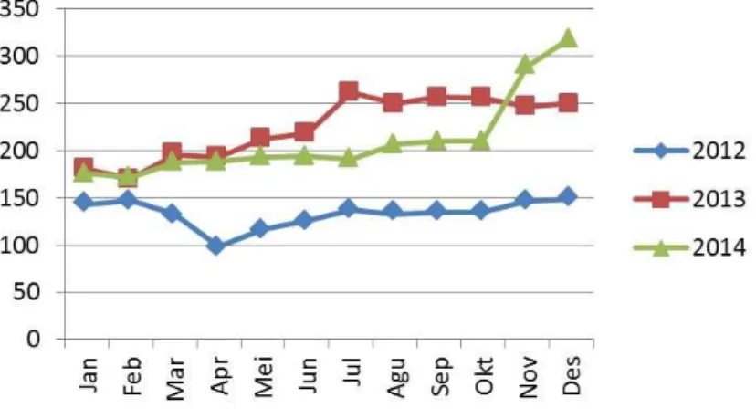 Gambar 1.1 Volume Penjualan BBM Pertamax per bulan di SPBU wilayah Bintaro  dan sekitarnya pada tahun 2012-2014 (satuan Kilo Liter) 