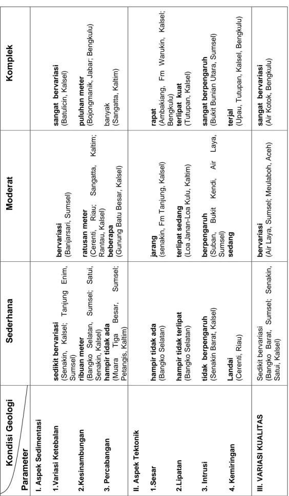 TABEL  1 ASPEK TEKTONIK DAN SEDIMENTASII SEBAGAI PARAMETER DALAM PENGELOMPOKKAN KONDISI GEOLOGI 