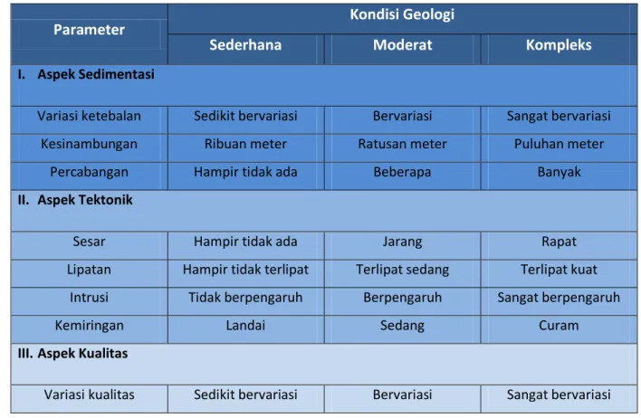 Tabel 1 Parameter aspek vs. kondisi geologi 