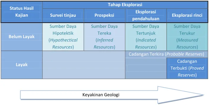 Tabel 3 Klasifikasi Sumber Daya dan Cadangan Batubara 