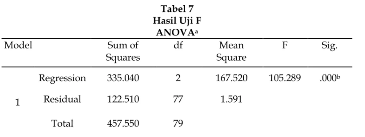 Tabel 7  Hasil Uji F  ANOVA a Model Sum of  Squares df Mean Square F Sig. 1 Regression 335.040 2 167.520 105.289 .000 bResidual122.510771.591 Total 457.550 79