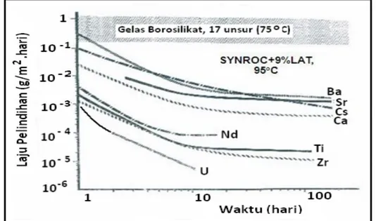 Gambar 2 : Perbandingan perilaku pelindihan synroc + 9% limbah aktivitas tinggi (LAT)   pada 95  o C dan Gelas Borosilikat pada 75  o C dalam air murni 