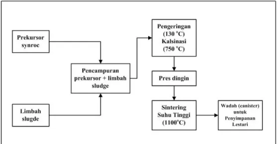 Gambar 4 : Diagram alir pengembangan proses solidifikasi limbah sludge radioaktif dari  dekomisioning fasilitas PAF-PKG melalui proses sintering suhu tinggi