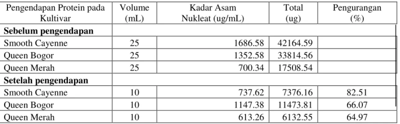 Tabel  6.  Pengurangan kandungan asam nukleat melalui pengendapan protein  Pengendapan Protein pada 