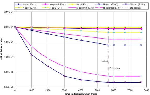 Gambar 9.  Presentasi grafik pembakaran/iradiasi nuklida Am 243  dalam berbagai jenis reaktor dan  dalam variasi fluks neutron 10 12 , 10 13  dan 10 14  n/cm 2  s