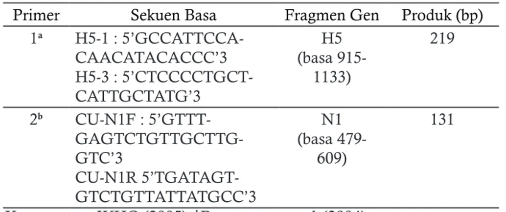 tabel 1. Sekuen basa primer untuk mengamplifikasi gen H5 dan N1 serta besaran produk  yang diharapkan.