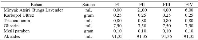 Tabel 1. Formula gel antiseptik tangan minyak atsiri bunga lavender 