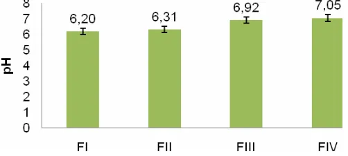 Gambar 2. Grafik perbandingan pH gel antiseptik tangan 