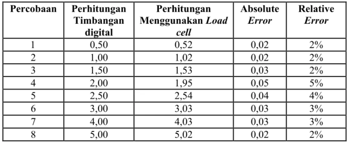 Tabel  1  adalah  perbandingan  sensor  load  cell  sebelum  dan  sesudah  dilakukan  kalibrasi  dimana pengujian menggunakan 8 beban yang bervariasi