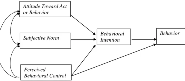 Gambar 2.1  Theory Planned Behavior 