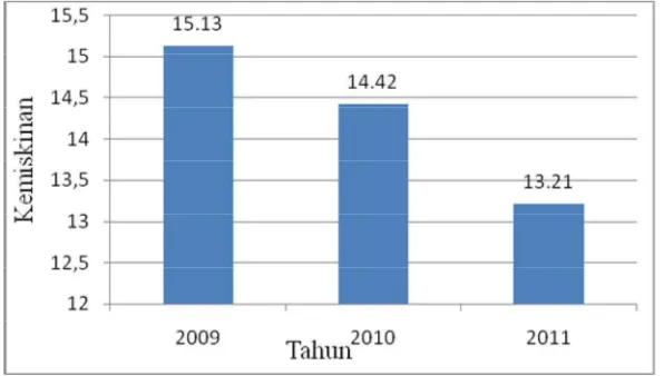Gambar 1.1. Tingkat Kemiskinan di Indonesia Tahun 2009–2011 (persen) 