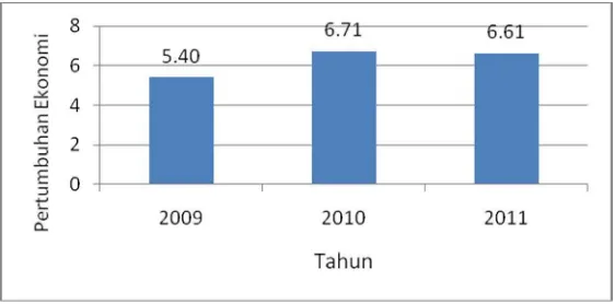Gambar 1.2. Pertumbuhan Ekonomi di Indonesia tahun 2009-2011 Sumber : Badan Pusat Statistik, Statistik Indonesia 2011 