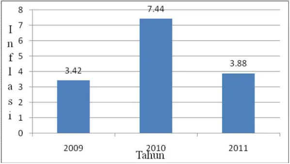 Gambar 1.3. Inflasi Indonesia 2009-2011 