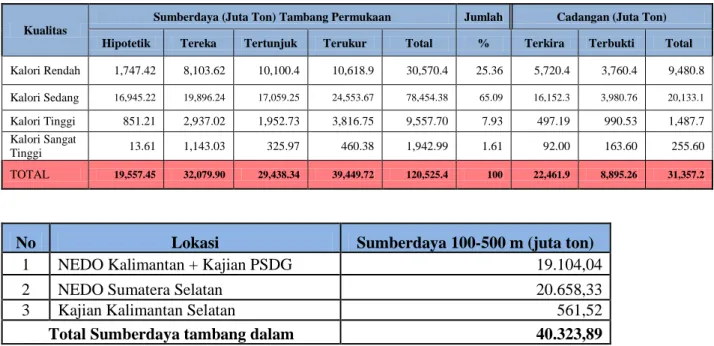 Tabel 2.1  Sumberdaya dan cadangan batubara di Indonesia  