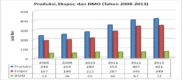 Gambar 2.2 Produksi dan penjualan batubara Indonesia, 2008-2013 