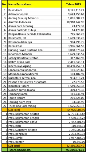 Tabel 2.5 Penjualan batubara dalam negeri tahun 2013 