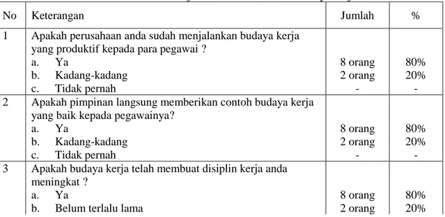 Tabel 2 Prosentase jawaban untuk variabel budaya kerja 