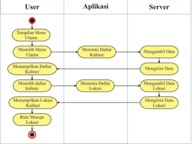 Gambar 3. Activity diagram user 