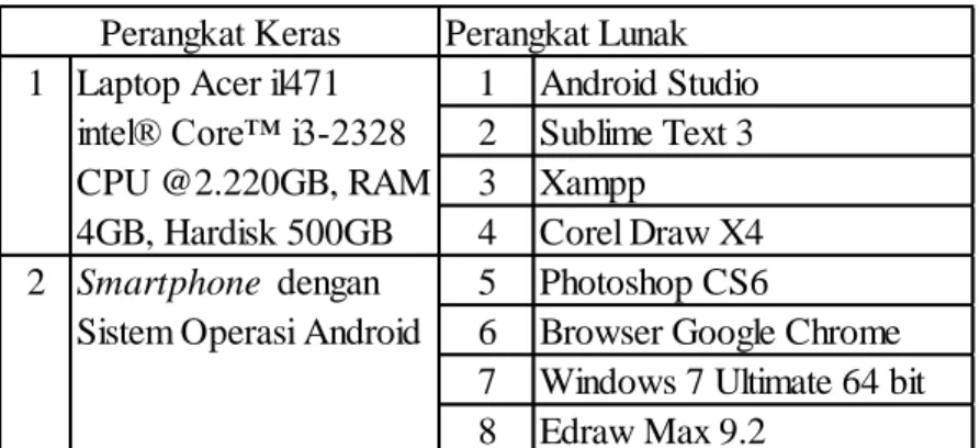 Tabel 1. Kebutuhan perangkat keras dan perangkat lunak  Perangkat Lunak 1 Android Studio 2 Sublime Text 3 3 Xampp 4 Corel Draw X4 5 Photoshop CS6