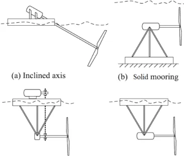 Gambar 2.1 Jenis-jenis turbin horizontal axial [6] 