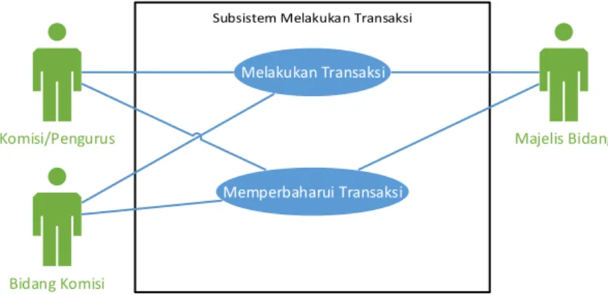 Gambar 5  Use Case Diagram Subsistem Melakukan Transaksi