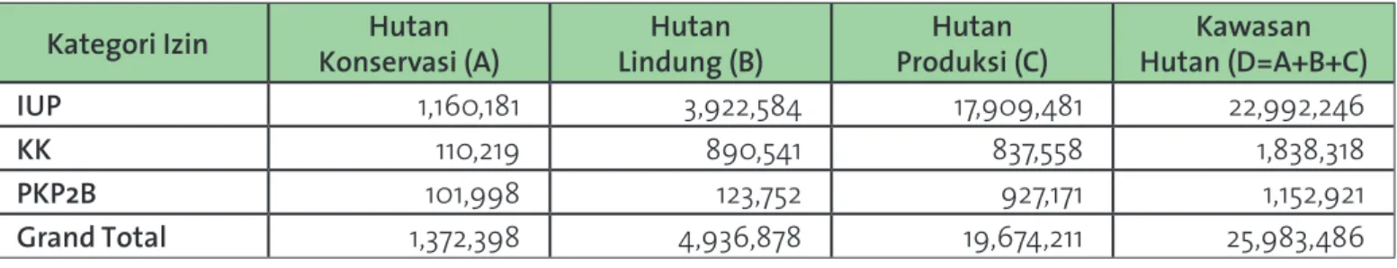 Tabel 1. Hasil Overlay IUP, KK dan PKP2B dengan Peta Kawasan Hutan dan IPPKH – Nasional Kategori Izin Hutan