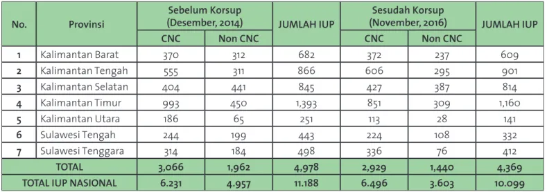 Tabel 2. Progress Penataan IUP se-Kalimantan, Sulawesi Tengah dan Sulawesi Tenggara