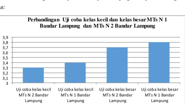 Gambar 5. Perbandingan Uji Kelas Kecil dan Kelas Besar Mts N 1 Bandar Lampung dan Mts N 2  Bandar Lampung 