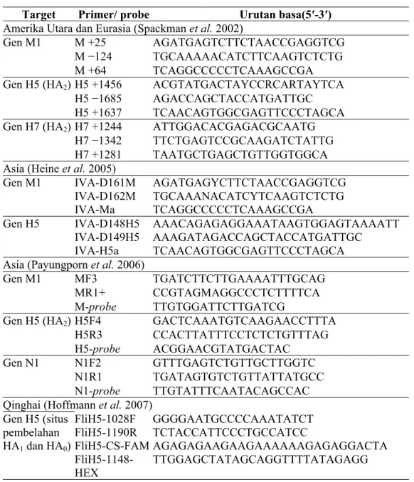 Tabel 1.  Pasangan primer dan  probe untuk deteksi gen tertentu. 