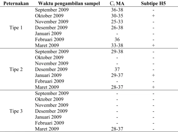 Tabel 2. Virus AI di tiga tipe peternakan itik angon Kabupaten Indramayu. 