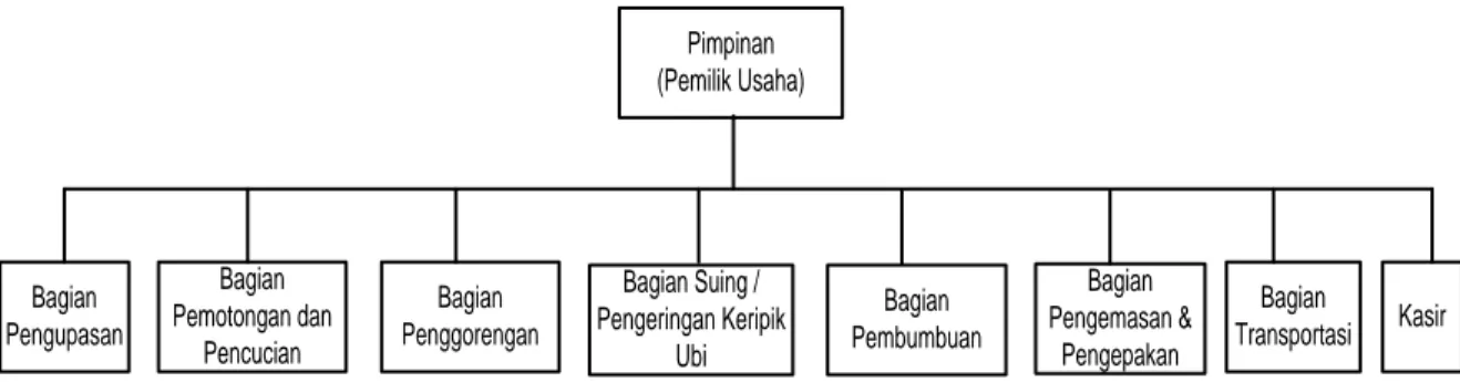Gambar 2.1. Struktur Organisasi UD. Rezeki Baru 